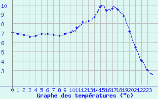 Courbe de tempratures pour Songeons (60)