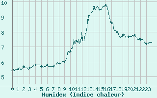 Courbe de l'humidex pour Reims-Prunay (51)