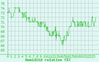 Courbe de l'humidit relative pour Montlimar (26)