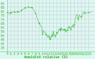 Courbe de l'humidit relative pour Cannes (06)