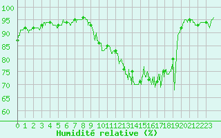 Courbe de l'humidit relative pour Ble / Mulhouse (68)