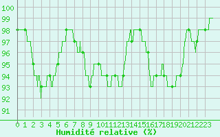 Courbe de l'humidit relative pour Boulogne (62)