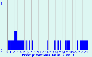 Diagramme des prcipitations pour Blajan (31)