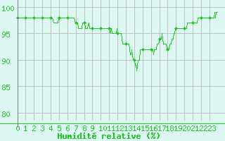 Courbe de l'humidit relative pour Lanvoc (29)