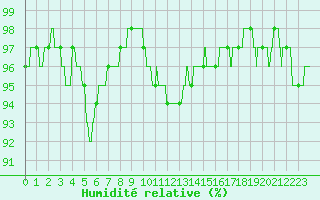 Courbe de l'humidit relative pour Pontoise - Cormeilles (95)