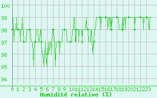 Courbe de l'humidit relative pour Chteauroux (36)