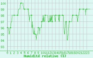 Courbe de l'humidit relative pour Mont-de-Marsan (40)