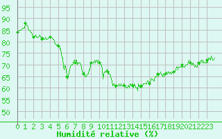 Courbe de l'humidit relative pour Quimper (29)