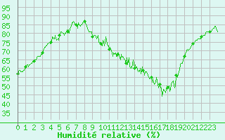 Courbe de l'humidit relative pour Celles-sur-Ource (10)