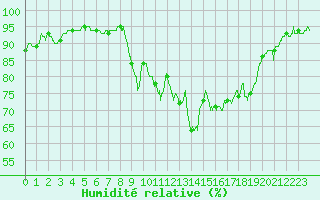 Courbe de l'humidit relative pour Ile du Levant (83)
