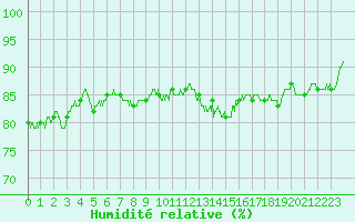 Courbe de l'humidit relative pour Ble / Mulhouse (68)