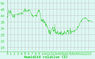 Courbe de l'humidit relative pour Limoges (87)