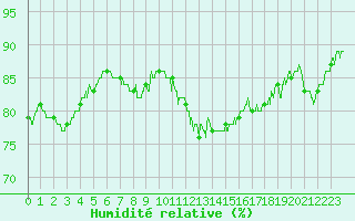 Courbe de l'humidit relative pour Biscarrosse (40)