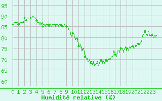 Courbe de l'humidit relative pour Nevers (58)