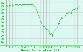 Courbe de l'humidit relative pour Saint-Auban (04)