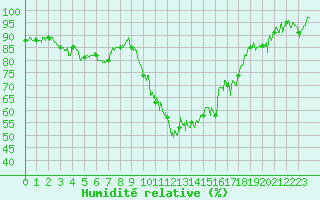 Courbe de l'humidit relative pour Digne les Bains (04)