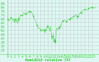 Courbe de l'humidit relative pour Calvi (2B)