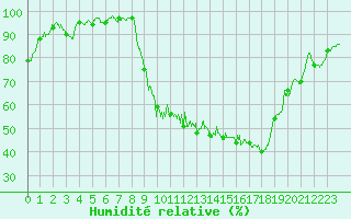 Courbe de l'humidit relative pour Saint-Girons (09)
