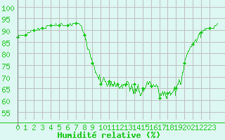 Courbe de l'humidit relative pour Bastia (2B)