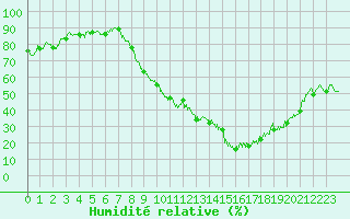 Courbe de l'humidit relative pour Roanne (42)