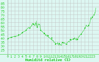 Courbe de l'humidit relative pour Tarascon (13)