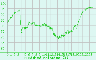 Courbe de l'humidit relative pour Dunkerque (59)