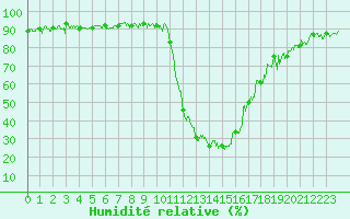 Courbe de l'humidit relative pour Bagnres-de-Luchon (31)