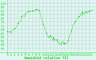 Courbe de l'humidit relative pour Le Luc - Cannet des Maures (83)