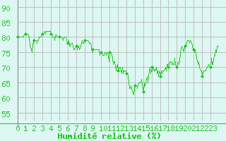 Courbe de l'humidit relative pour Hyres (83)