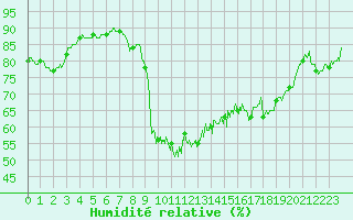Courbe de l'humidit relative pour Cannes (06)