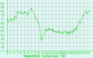 Courbe de l'humidit relative pour Ajaccio - Campo dell'Oro (2A)