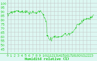 Courbe de l'humidit relative pour La Faurie (05)
