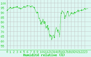 Courbe de l'humidit relative pour Magnac-Laval (87)