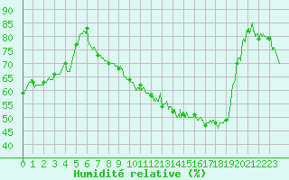 Courbe de l'humidit relative pour Lille (59)