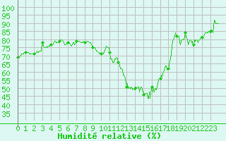 Courbe de l'humidit relative pour Lanvoc (29)