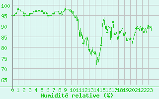 Courbe de l'humidit relative pour Evian - Sionnex (74)