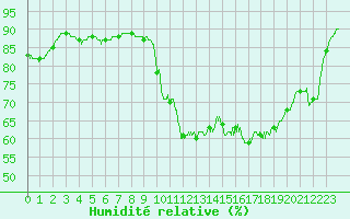 Courbe de l'humidit relative pour Montauban (82)