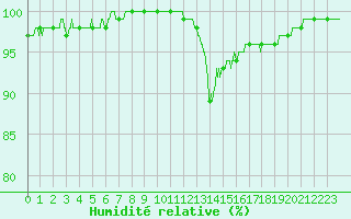 Courbe de l'humidit relative pour Calais / Marck (62)