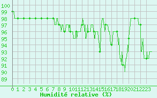 Courbe de l'humidit relative pour Belmont - Champ du Feu (67)