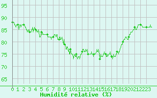 Courbe de l'humidit relative pour Ile de Groix (56)