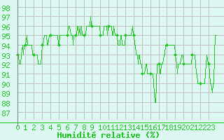 Courbe de l'humidit relative pour Bourges (18)