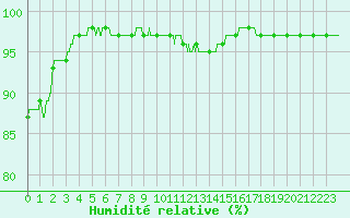 Courbe de l'humidit relative pour Douzy (08)
