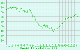 Courbe de l'humidit relative pour Saint-Auban (04)
