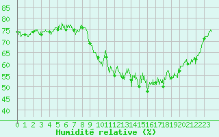 Courbe de l'humidit relative pour Dunkerque (59)