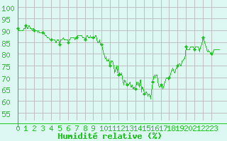 Courbe de l'humidit relative pour Vichy (03)