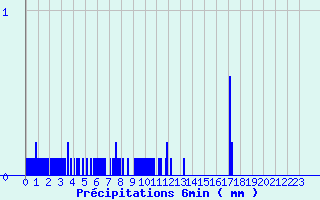 Diagramme des prcipitations pour Ascou Lavail (09)