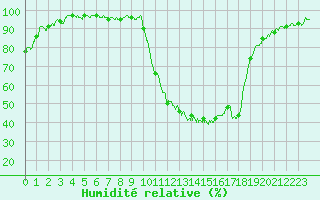 Courbe de l'humidit relative pour Vendays-Montalivet (33)