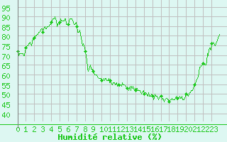 Courbe de l'humidit relative pour Grenoble/St-Etienne-St-Geoirs (38)