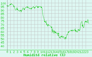 Courbe de l'humidit relative pour Lyon - Saint-Exupry (69)