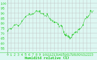 Courbe de l'humidit relative pour Tours (37)